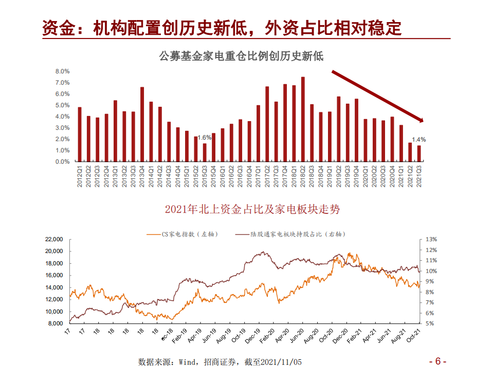 家电行业2022年度投资策略：价值重塑，国货崛起，成长可期-211107.pdf 第6页