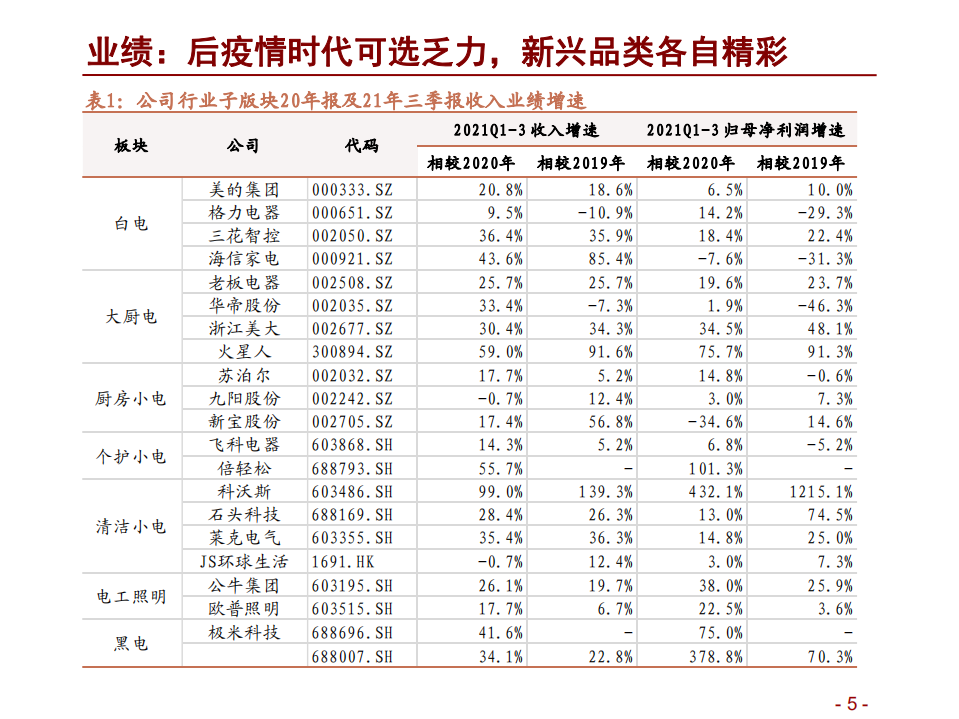 家电行业2022年度投资策略：价值重塑，国货崛起，成长可期-211107.pdf 第5页