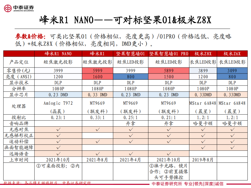 家电行业从产品、成本两方面梳理：激光光源投影进展-211021.pdf 第4页
