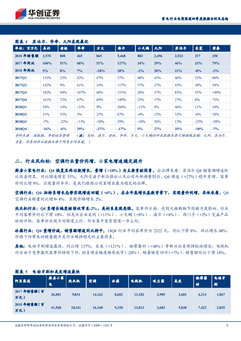 家电行业电商渠道四季度数据分析及总结：行业增速全面回暖，成本下行或为亮点.pdf 第6页