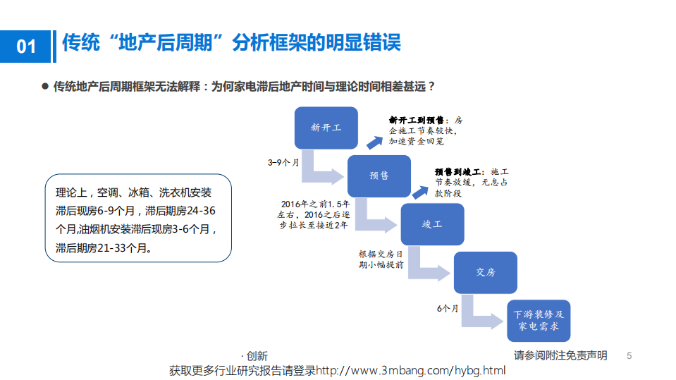 家电行业家电需求周期6阶段模型：不是地产那么简单-190522.pdf 第5页