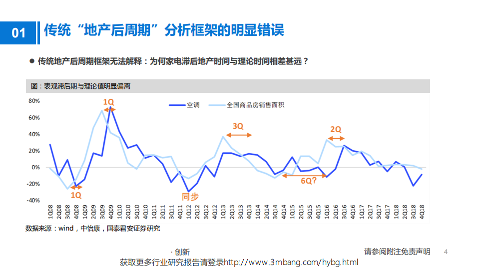 家电行业家电需求周期6阶段模型：不是地产那么简单-190522.pdf 第4页