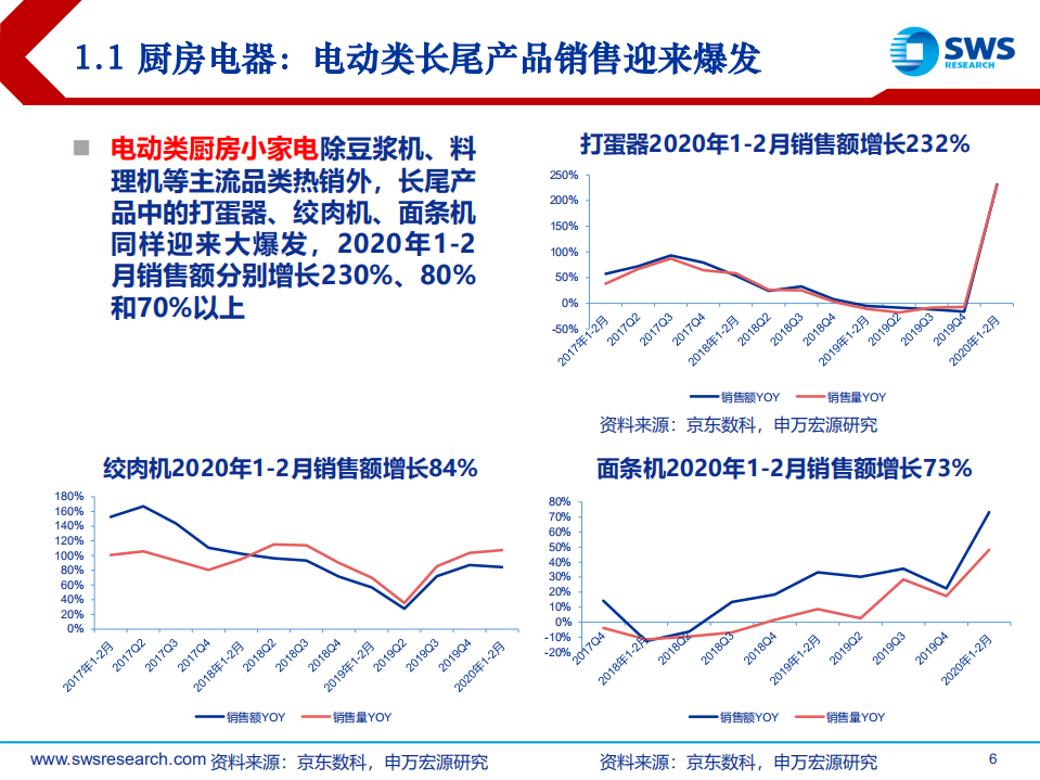家电行业视角洞察：疫情下的&ldquo;宅经济&rdquo;，MCN吹到小家电-200313.pdf 第6页
