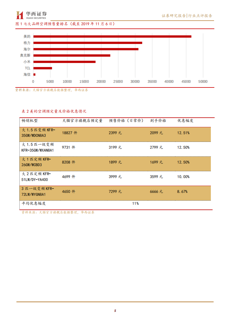 家电行业双十一预售点评：从双十一预售看众生相-191107.pdf 第5页