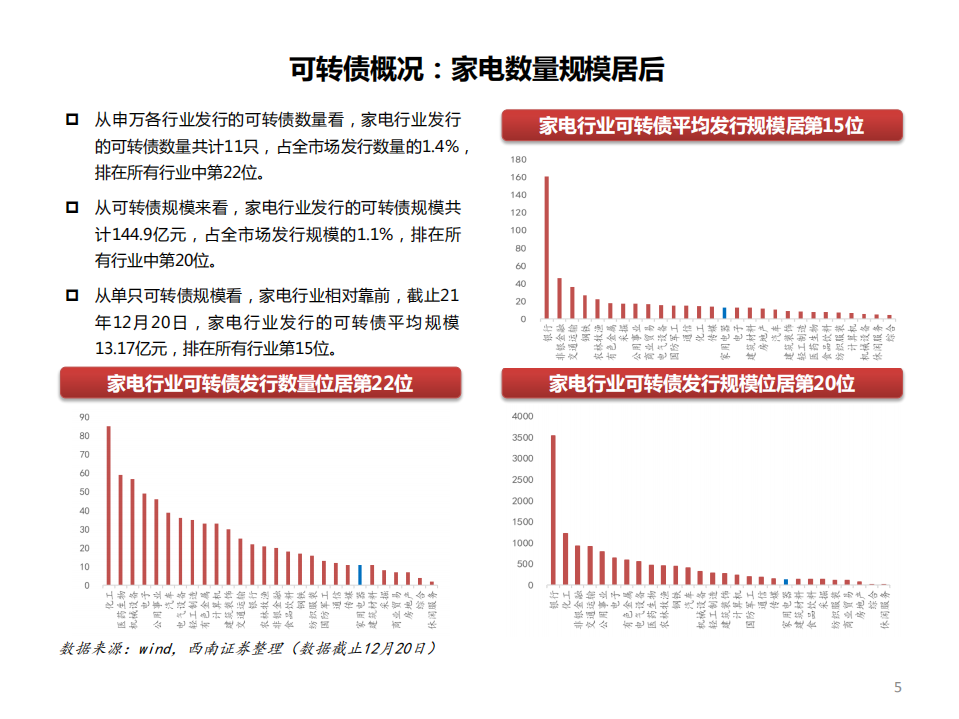 家电行业正股及其行业研究跟踪：家电行业可转债投资机会梳理-211224.pdf 第6页