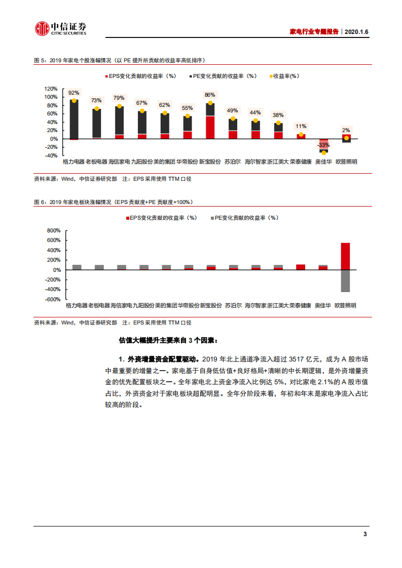 家电行业专题报告：估值修复的2019，双管齐下的2020-200106.pdf 第6页