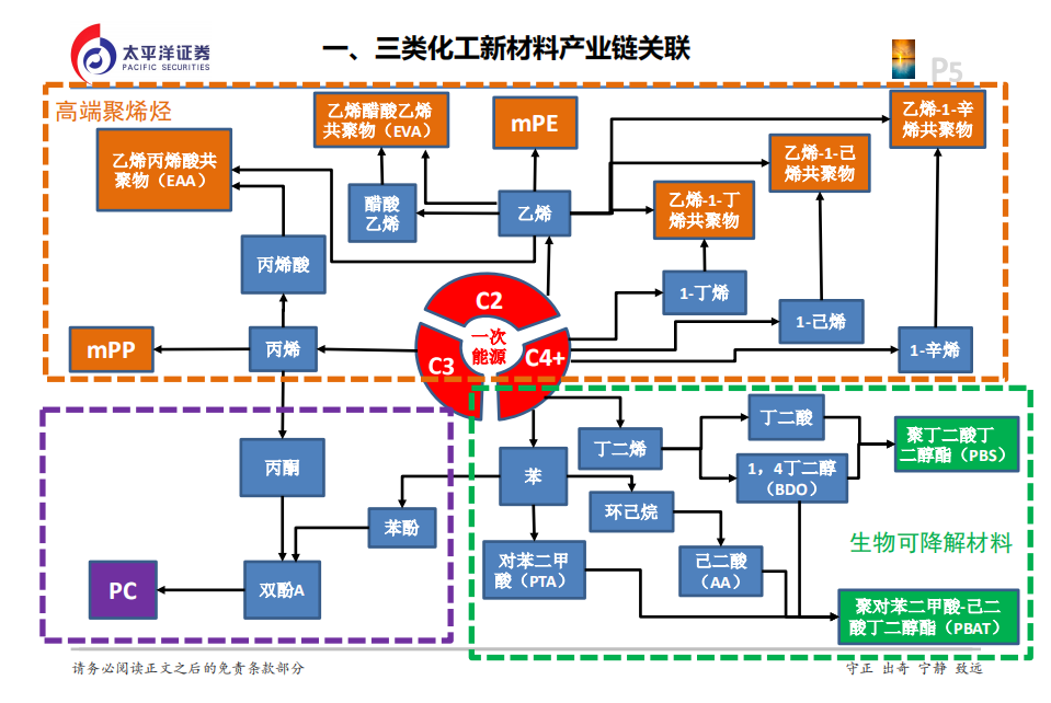 三类主要化工新材料行业格局及企业布局：高端聚烯烃、PC、生物可降解材料-210520.pdf 第5页