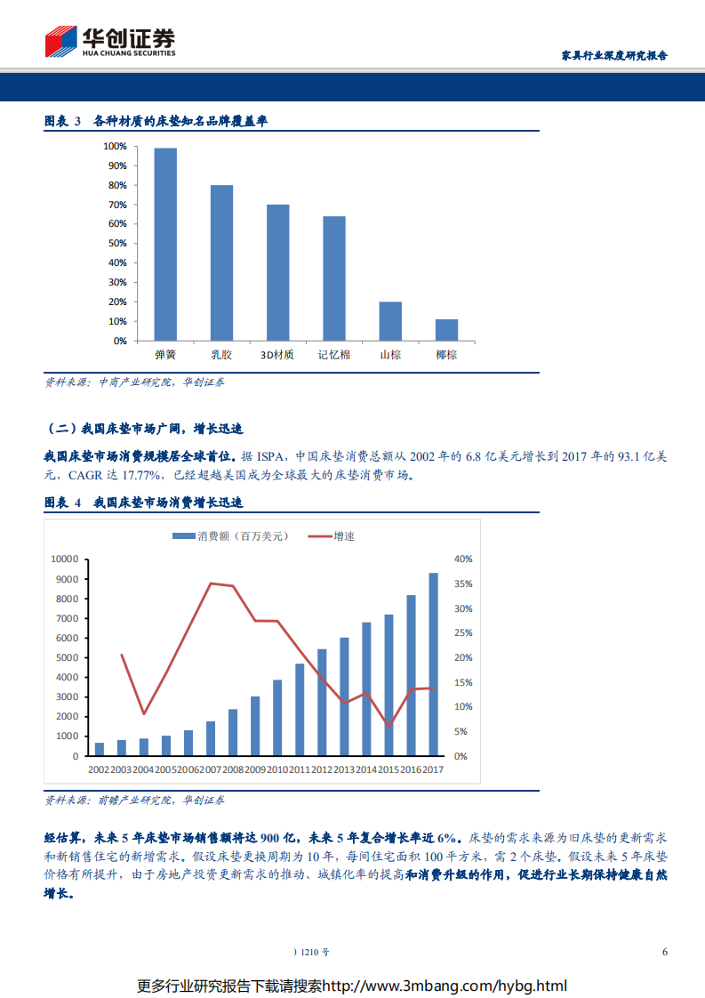 家具行业深度研究报告：好赛道，好赛马，解析顾家家居的床垫业务-190621.pdf 第6页