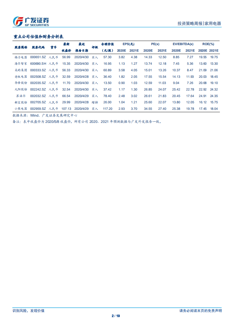 家用电器行业：&ldquo;五一&rdquo;期间销售改善，推荐空调龙头-200510.pdf 第2页