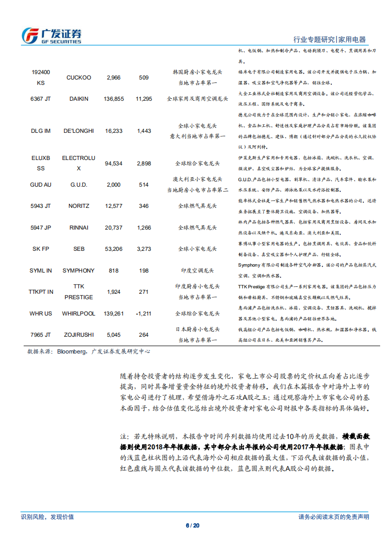家用电器行业：全球家电龙头对比专题：A股家电龙头未来有望享受估值溢价.pdf 第6页