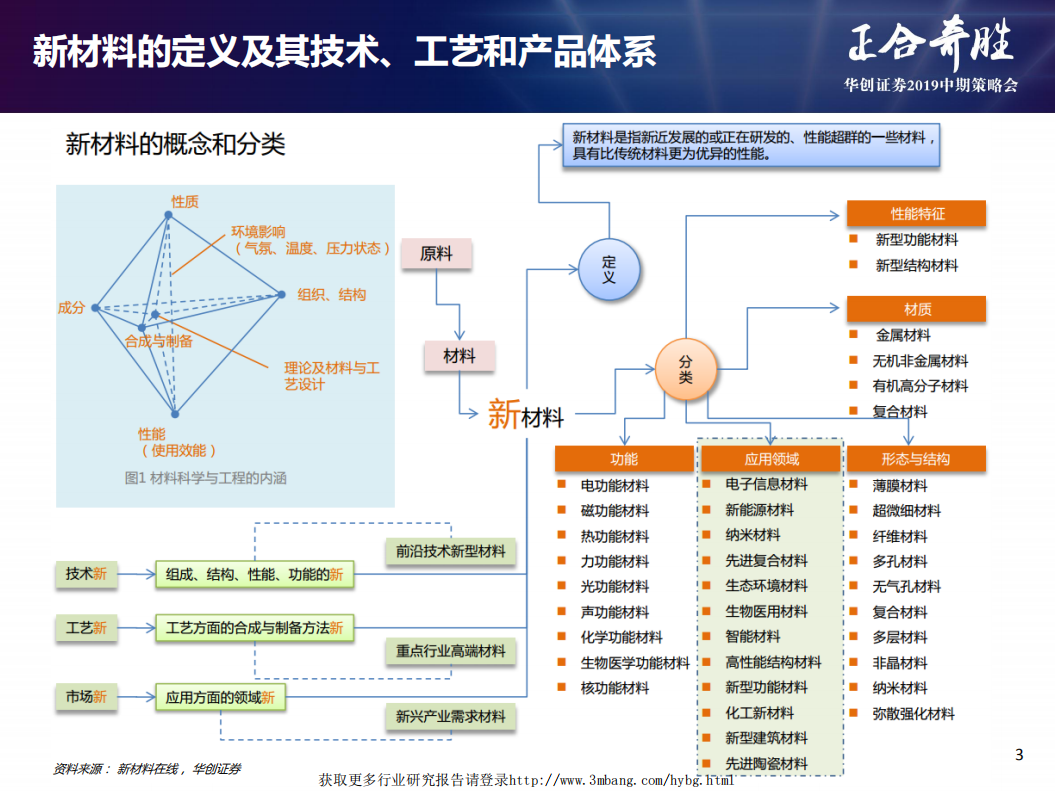 化工新材料行业2019年中期投资策略：新材料助力高端制造发展，5G升级带动材料产业革新机会-190508.pdf 第4页