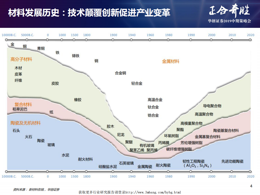 化工新材料行业2019年中期投资策略：新材料助力高端制造发展，5G升级带动材料产业革新机会-190508.pdf 第5页