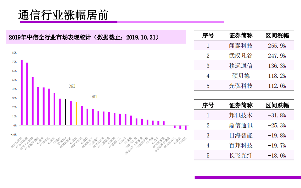 2020年通信行业年度投资策略：5G建设进入高速期，通信板块景气度持续提升-191103.pdf 第4页