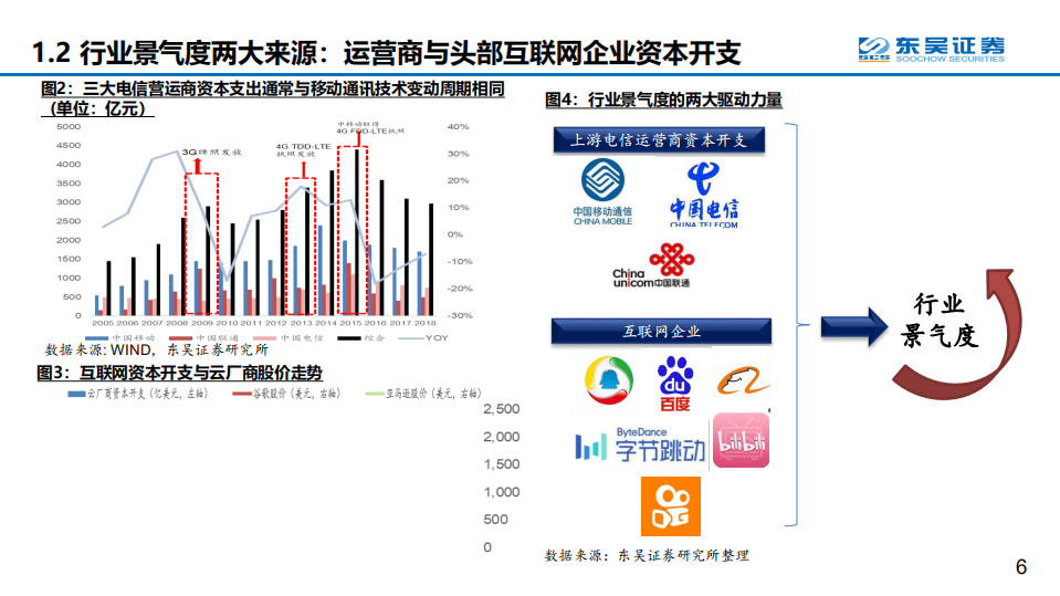 2020年通信行业中期策略：为什么景气度加速向上能够显著提升估值中枢？-20200715.pdf 第6页
