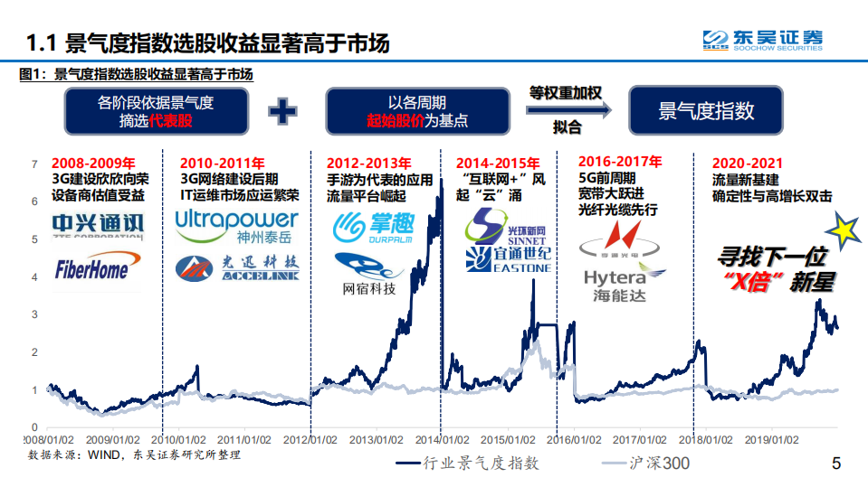 2020年通信行业中期策略：为什么景气度加速向上能够显著提升估值中枢？-20200715.pdf 第5页