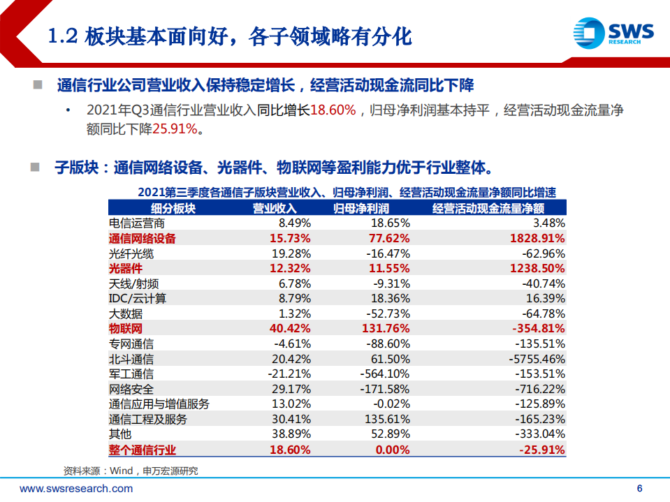 2022年通信行业投资策略：三大变化共振新成长-211215.pdf 第6页
