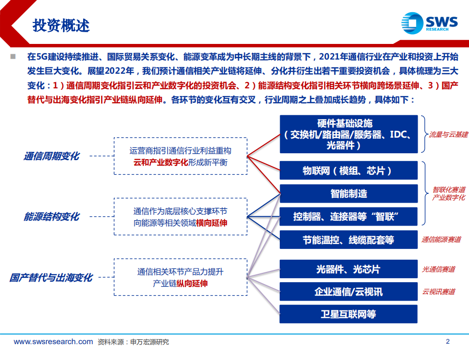 2022年通信行业投资策略：三大变化共振新成长-211215.pdf 第2页