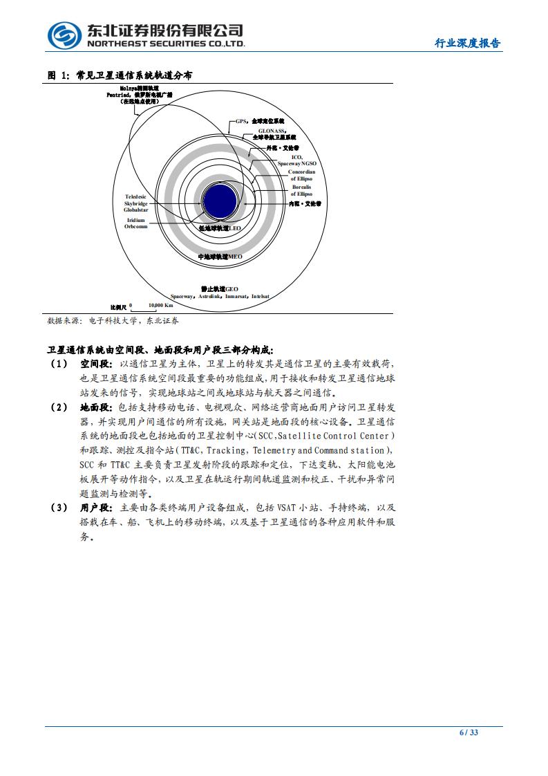 低轨卫星通信行业深度报告：从高轨到低轨~新起点上的卫星通信产业-200209.pdf 第6页