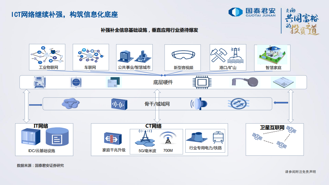 2022年通信行业策略：云基建搭台，大应用唱戏，新能源赋能-211128.pdf 第5页
