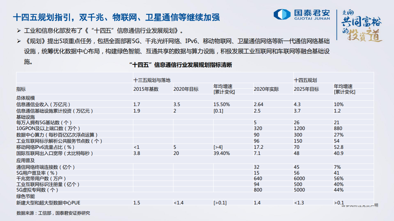 2022年通信行业策略：云基建搭台，大应用唱戏，新能源赋能-211128.pdf 第4页