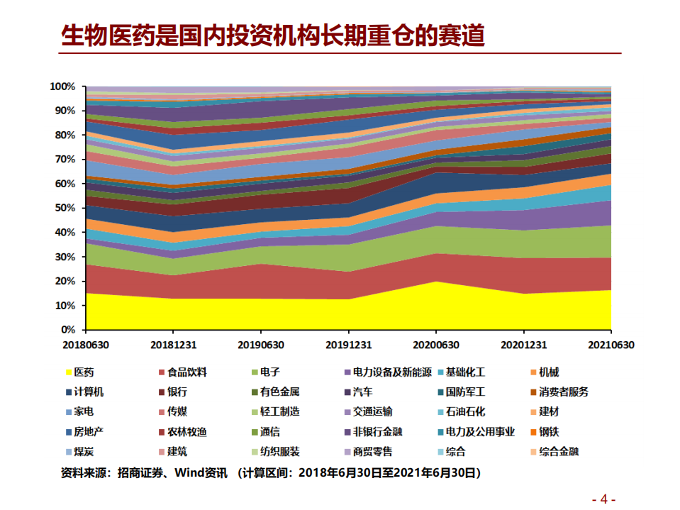 &ldquo;赛道&rdquo;量化系列之二：生物医药产业，细分赛道轮动模型-20211221.pdf 第4页