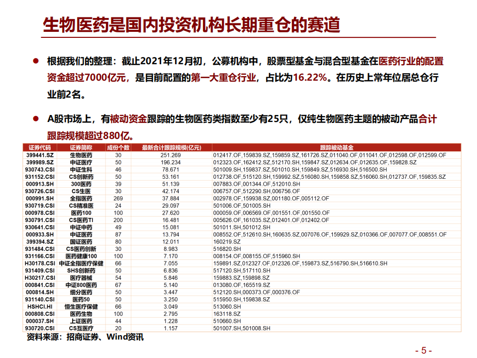 &ldquo;赛道&rdquo;量化系列之二：生物医药产业，细分赛道轮动模型-20211221.pdf 第5页
