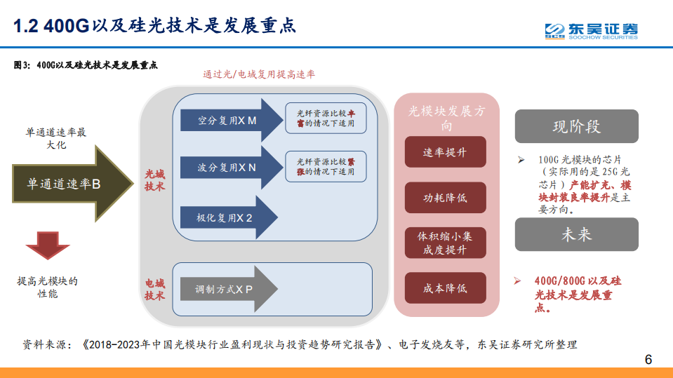 光通信行业系列报告之四：硅光的进击，全球光通信十年变革之源动力-200421.pdf 第6页