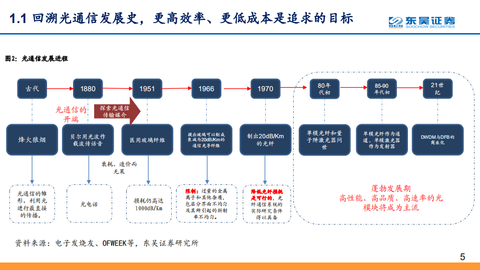 光通信行业系列报告之四：硅光的进击，全球光通信十年变革之源动力-200421.pdf 第5页