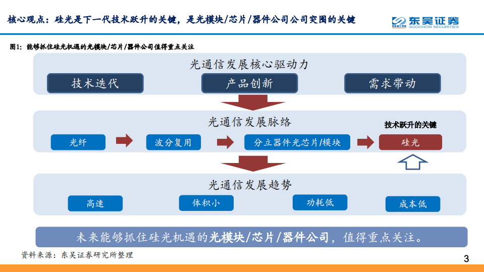 光通信行业系列报告之四：硅光的进击，全球光通信十年变革之源动力-200421.pdf 第3页