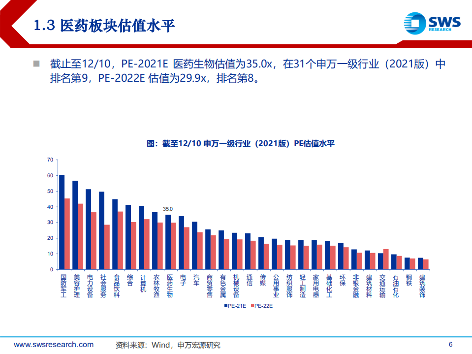 2022年医药生物行业投资策略：控费预期长存，关注制剂国际化和&ldquo;新&rdquo;上游-211216.pdf 第6页