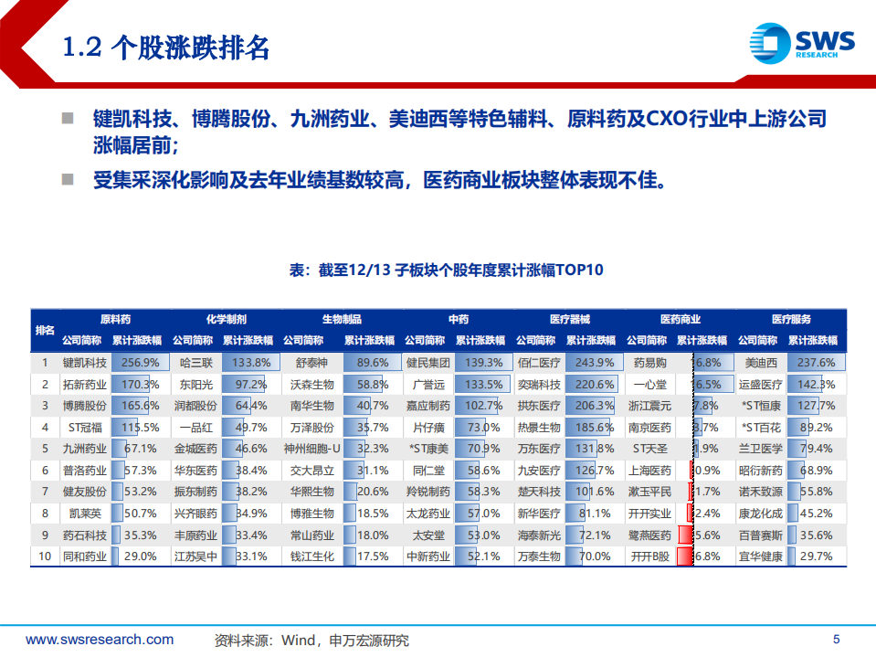 2022年医药生物行业投资策略：控费预期长存，关注制剂国际化和&ldquo;新&rdquo;上游-211216.pdf 第5页