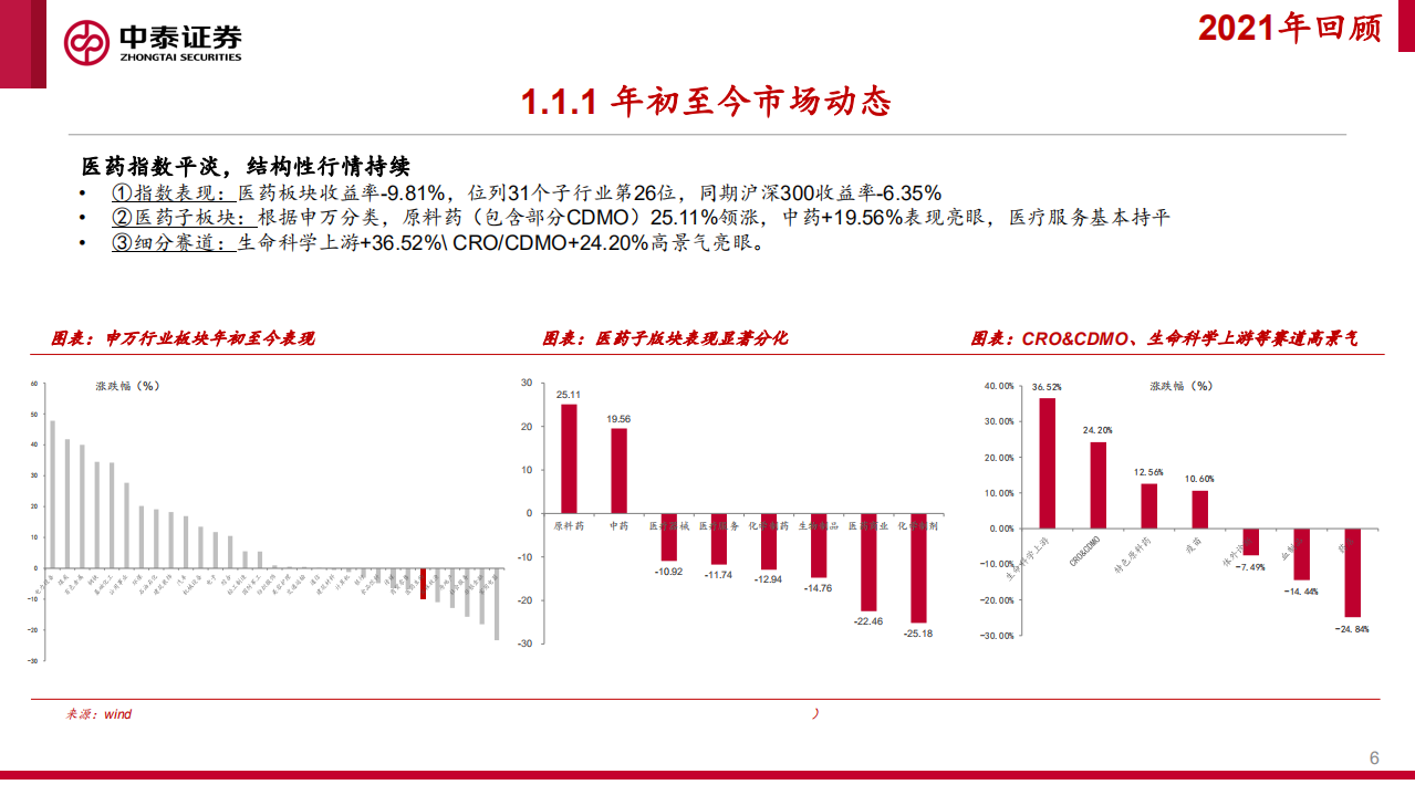 2022年医药生物行业投资策略：看好&ldquo;创新前沿、中国制造、消费升级&rdquo;，紧抓&ldquo;龙头白马+专精特新&rdquo;-20211220.pdf 第6页