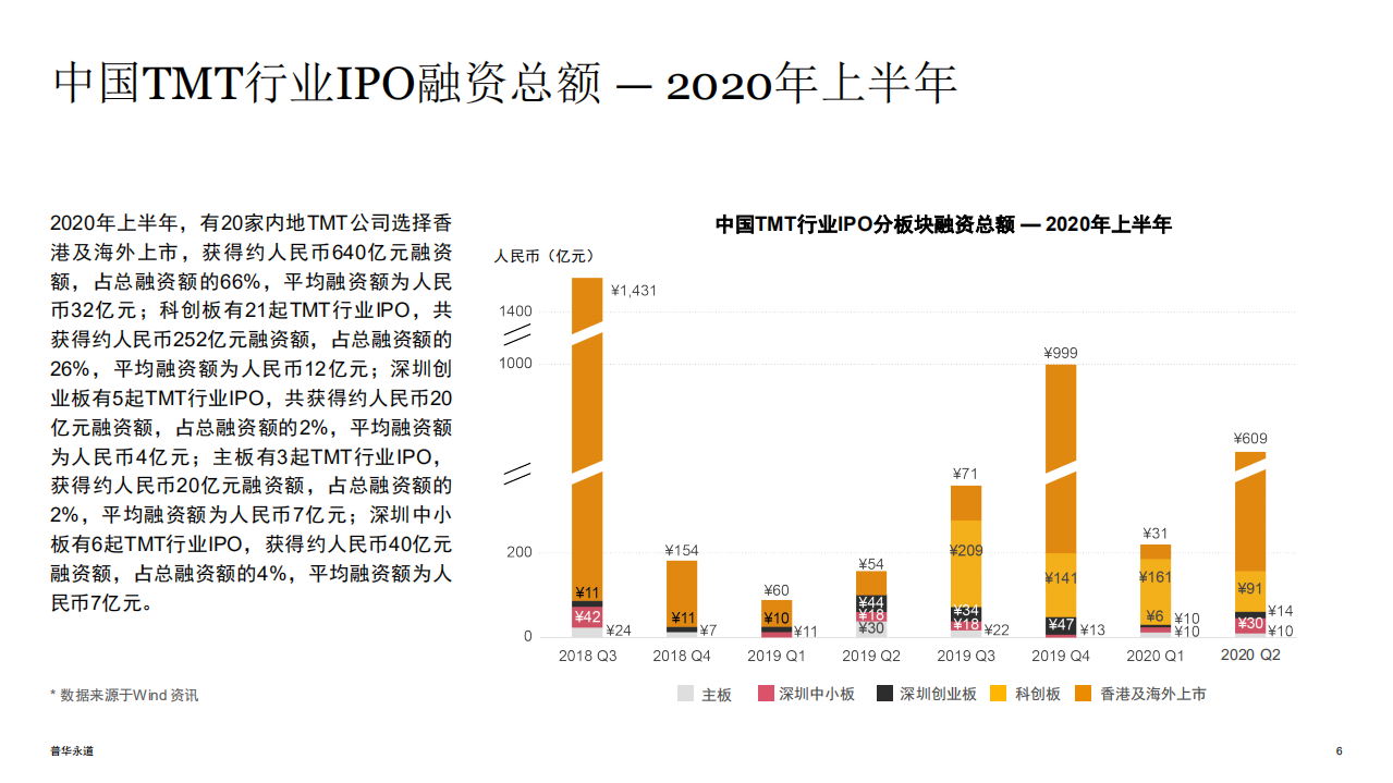 普华永道：2020年上半年中国科技媒体通信行业（TMT）IPO回顾与前瞻.pdf 第6页