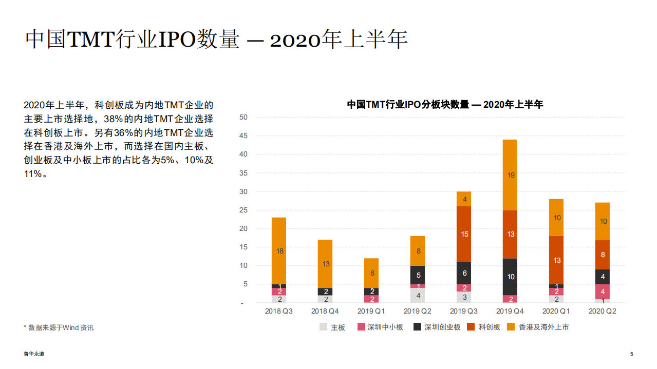 普华永道：2020年上半年中国科技媒体通信行业（TMT）IPO回顾与前瞻.pdf 第5页