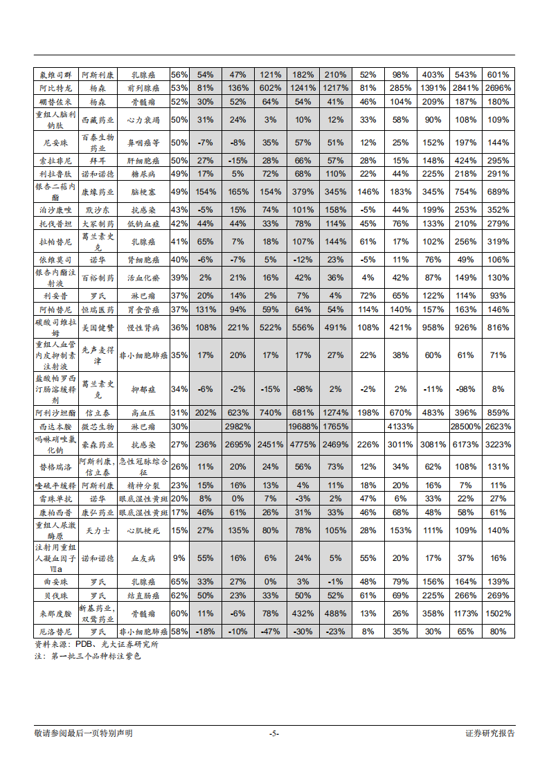 20181013-医药生物行业&ldquo;大医保&rdquo;动态跟踪系列报告之四：医保局首次抗癌药谈判落地，创新药放量提速.pdf 第5页