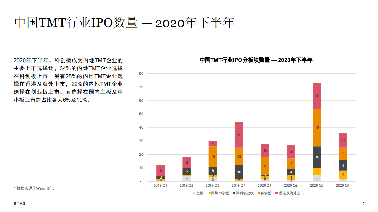 普华永道：2020下半年中国科技媒体通信行业 (TMT) IPO回顾与前瞻.pdf 第5页