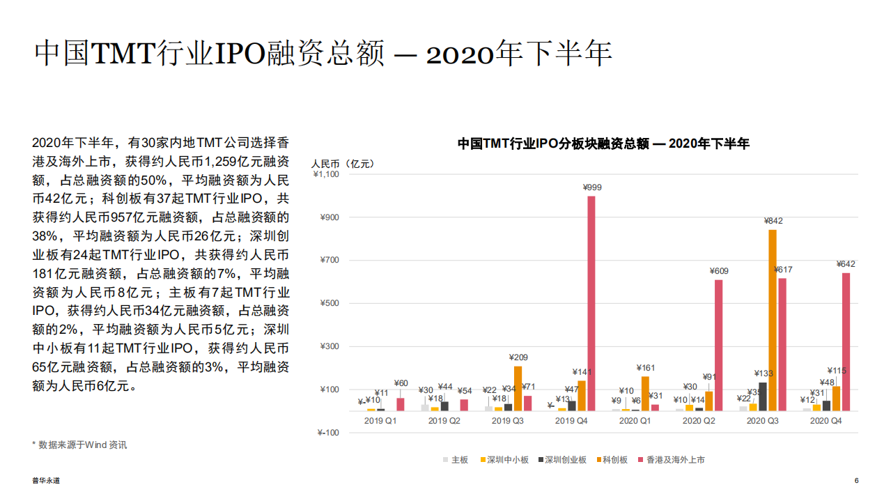 普华永道：2020下半年中国科技媒体通信行业 (TMT) IPO回顾与前瞻.pdf 第6页