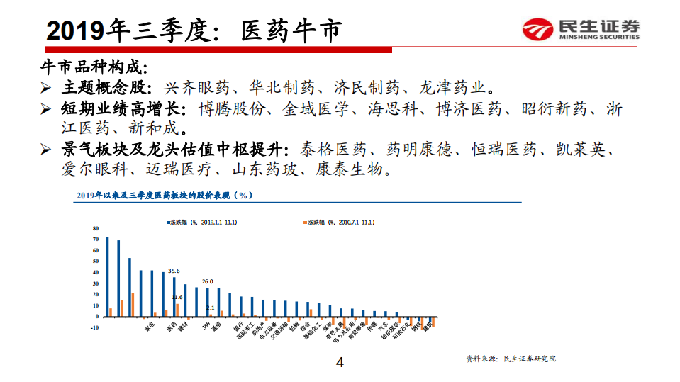 关注&ldquo;泛创新&rdquo;景气持续的医药投资机会暨医药生物行业2020年投资策略：新医药，追本溯源-191105.pdf 第4页