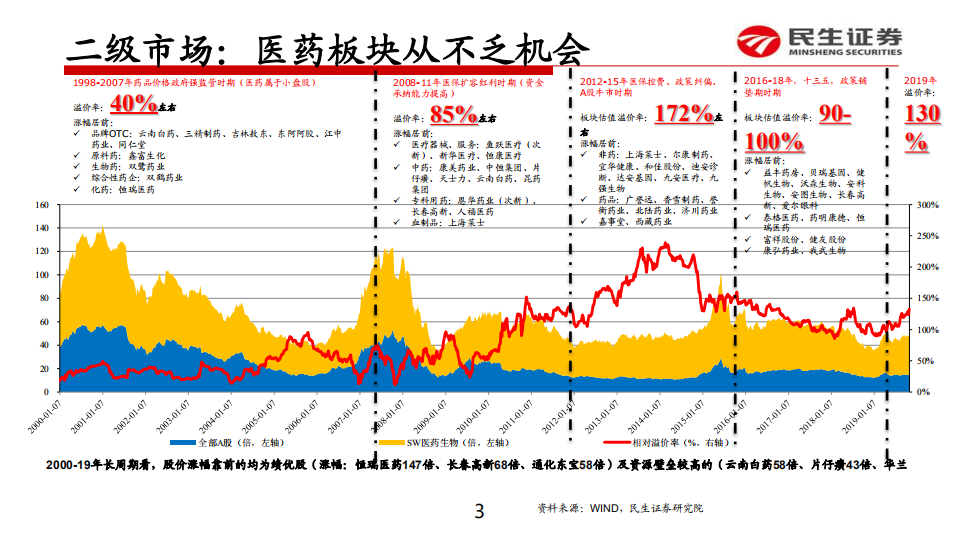 关注&ldquo;泛创新&rdquo;景气持续的医药投资机会暨医药生物行业2020年投资策略：新医药，追本溯源-191105.pdf 第3页