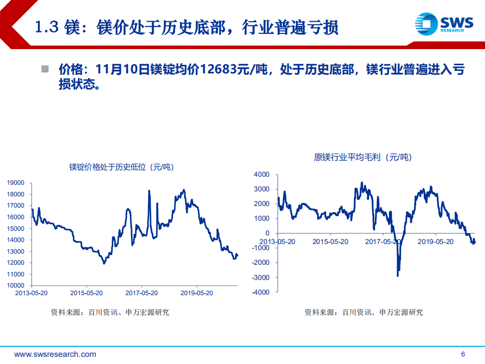 2021年有色金属行业投资策略：看好镁硅铂上涨，钴锂复苏，铜价强势-20201116.pdf 第6页
