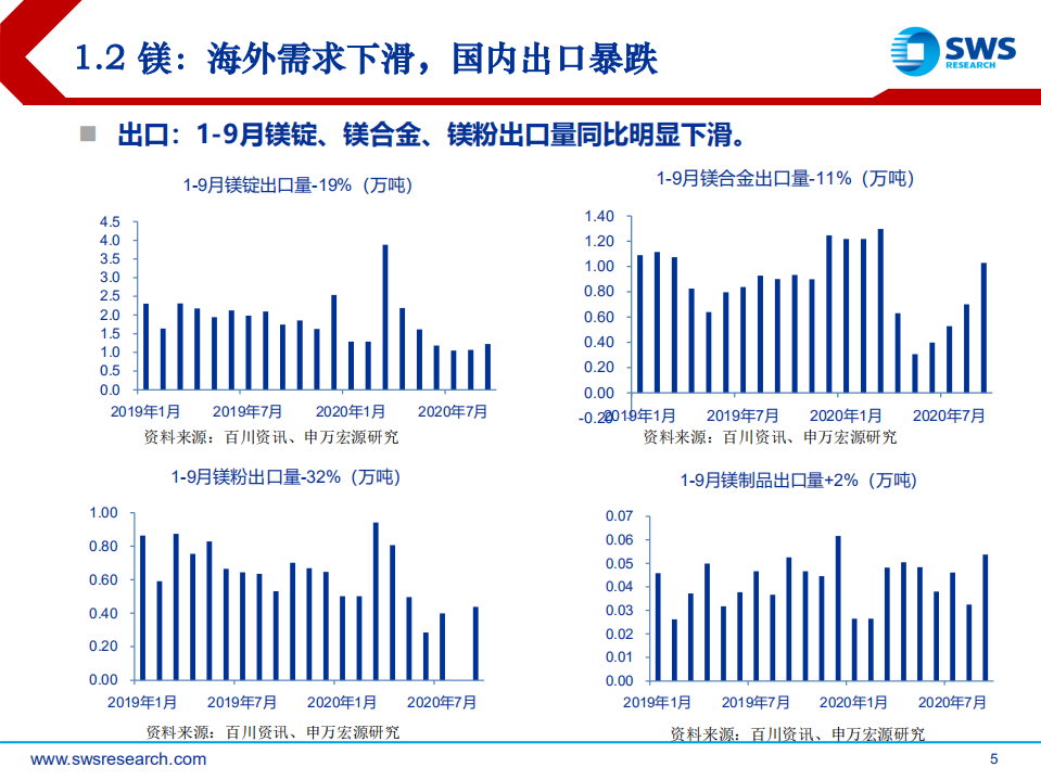 2021年有色金属行业投资策略：看好镁硅铂上涨，钴锂复苏，铜价强势-20201116.pdf 第5页