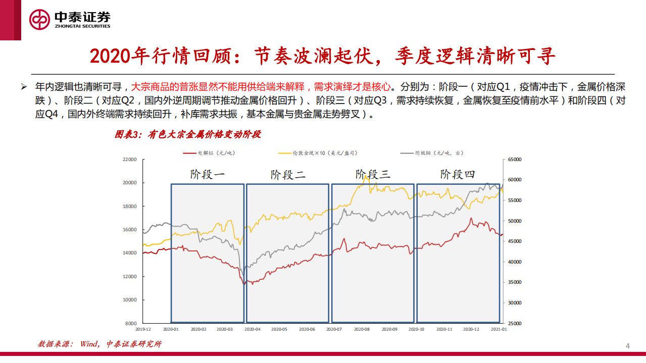 2021年有色金属行业投资策略：上下两个半场-210205.pdf 第4页