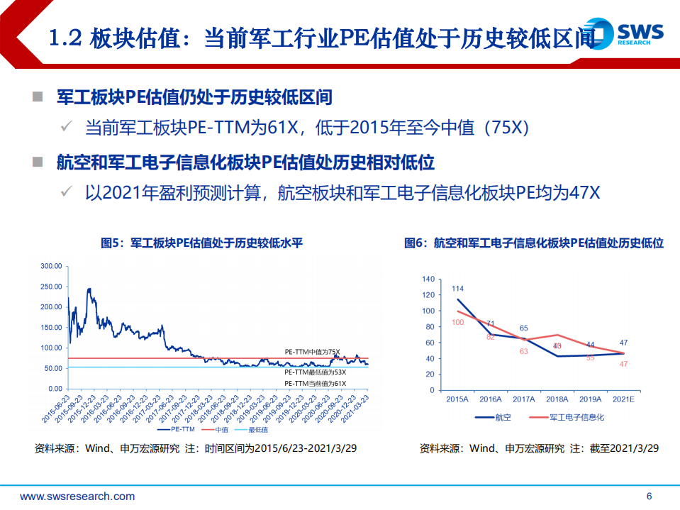 2021年国防军工行业春季投资策略：供需共振推动盈利提升，军工进入长期成长赛道-210330.pdf 第6页
