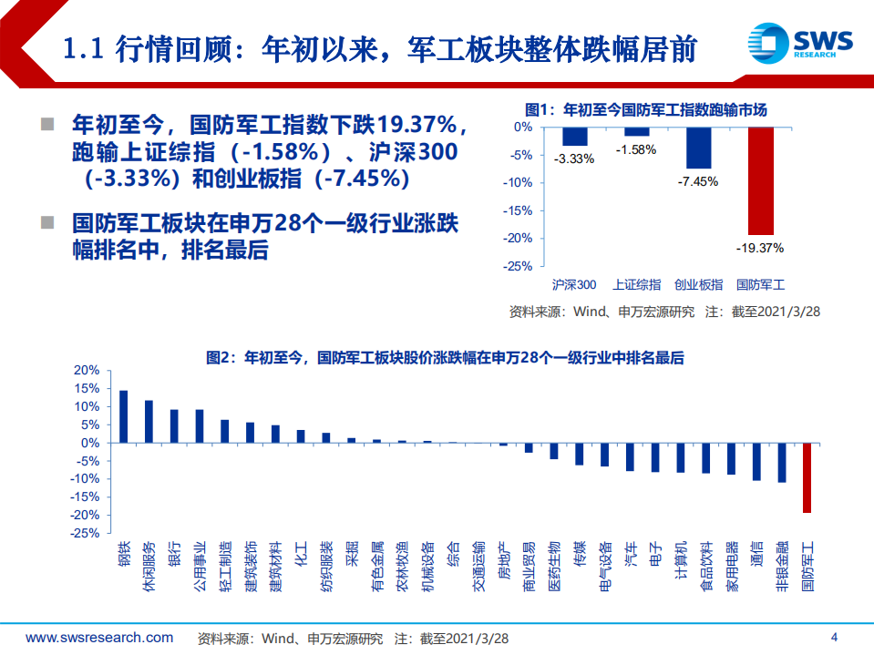 2021年国防军工行业春季投资策略：供需共振推动盈利提升，军工进入长期成长赛道-210330.pdf 第4页