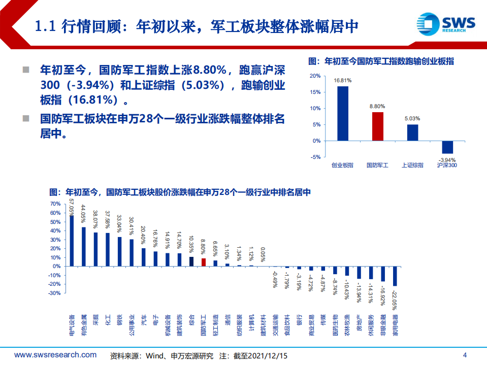 2022年国防军工行业投资策略：把握产业链业绩节奏，精选三条主线-211216.pdf 第4页