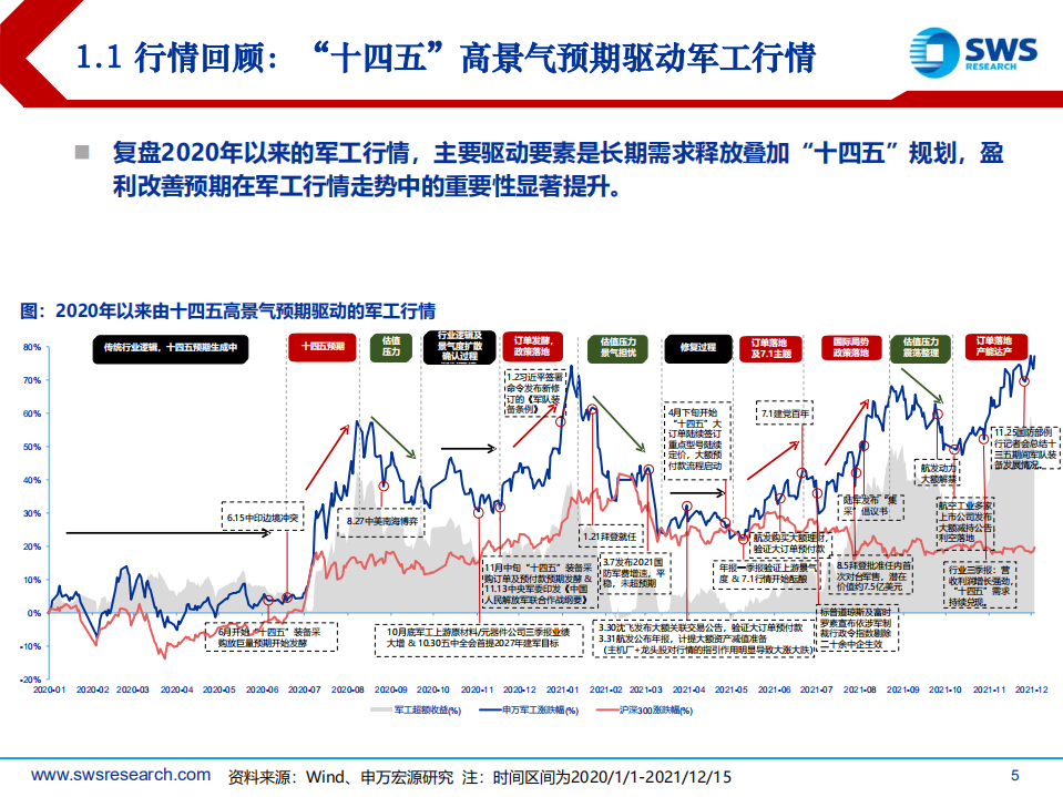 2022年国防军工行业投资策略：把握产业链业绩节奏，精选三条主线-211216.pdf 第5页