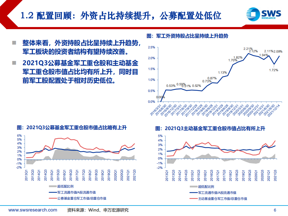 2022年国防军工行业投资策略：把握产业链业绩节奏，精选三条主线-211216.pdf 第6页