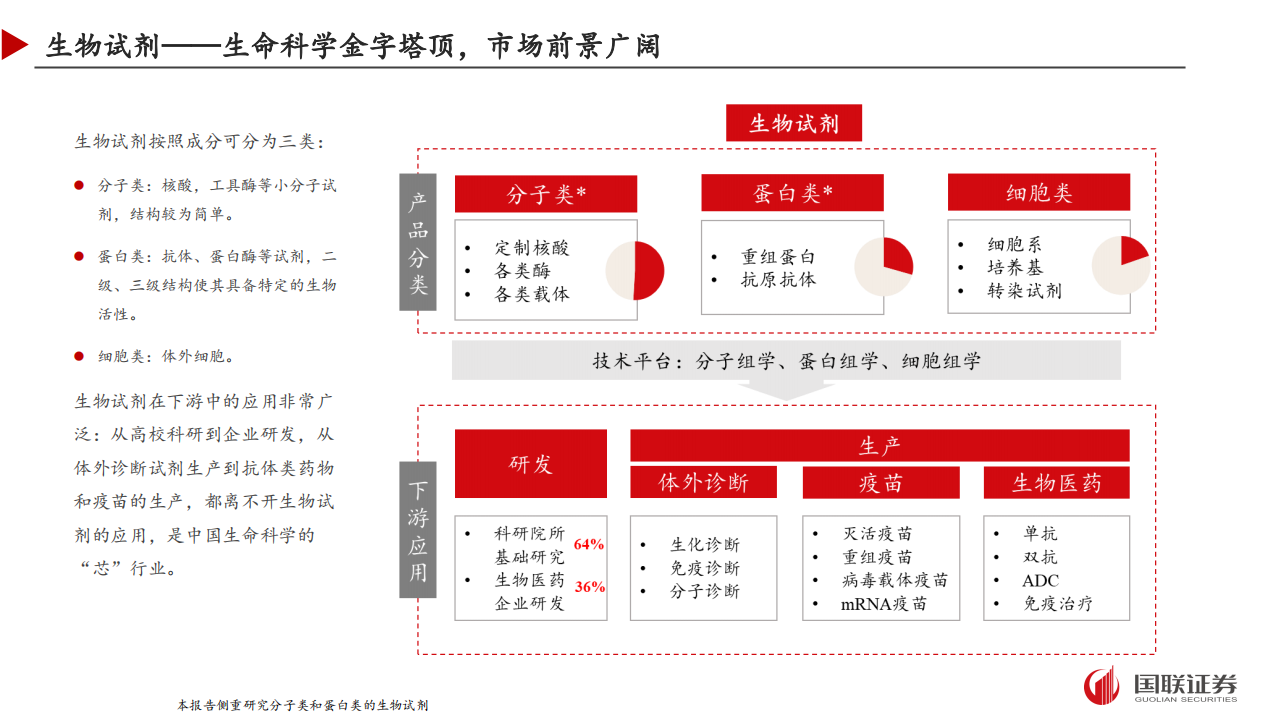 生物医药行业：生物试剂，扬帆起航-211107.pdf 第6页