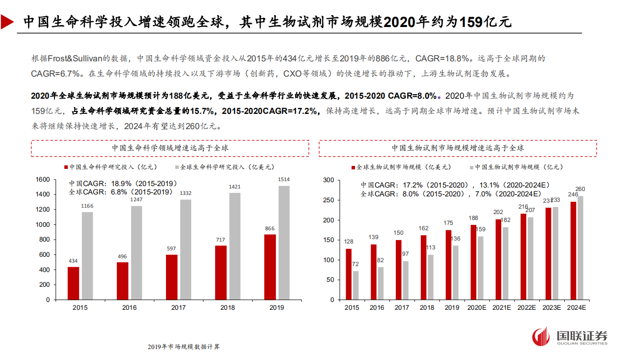 生物医药行业：生物试剂，扬帆起航-211107.pdf 第5页