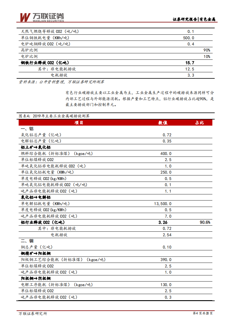 钢铁和有色金属行业专题研究报告：碳中和政策加持，钢铁和电解铝远近可观-210325.pdf 第4页